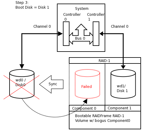 Reboot using Disk1/wd1 of RAID